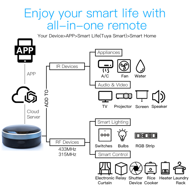 Tuya IR RF 433/315 Universal W - Universal Remote Smart Home ulasan dan harga